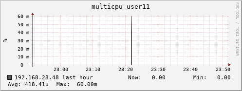 192.168.28.48 multicpu_user11