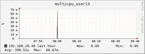 192.168.28.48 multicpu_user13