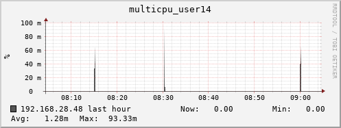 192.168.28.48 multicpu_user14