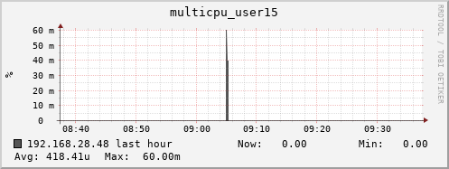 192.168.28.48 multicpu_user15