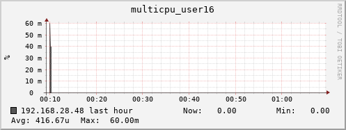 192.168.28.48 multicpu_user16
