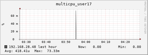 192.168.28.48 multicpu_user17