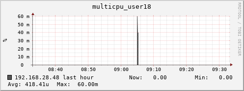 192.168.28.48 multicpu_user18