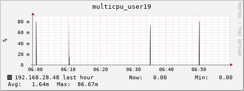 192.168.28.48 multicpu_user19