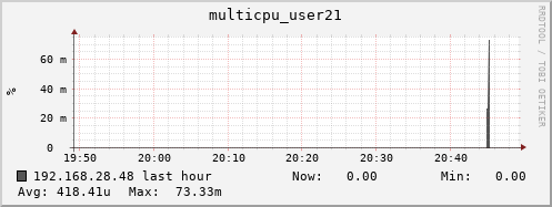 192.168.28.48 multicpu_user21
