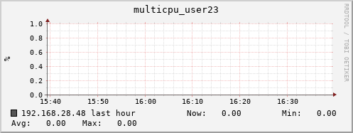 192.168.28.48 multicpu_user23