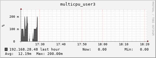 192.168.28.48 multicpu_user3
