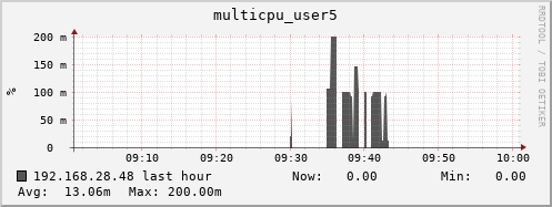 192.168.28.48 multicpu_user5