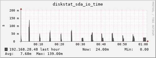 192.168.28.48 diskstat_sda_io_time