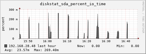 192.168.28.48 diskstat_sda_percent_io_time