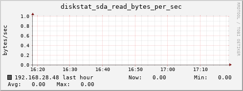 192.168.28.48 diskstat_sda_read_bytes_per_sec
