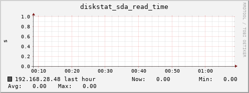 192.168.28.48 diskstat_sda_read_time
