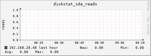 192.168.28.48 diskstat_sda_reads