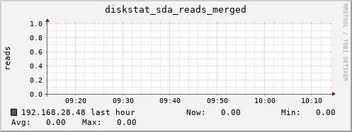 192.168.28.48 diskstat_sda_reads_merged