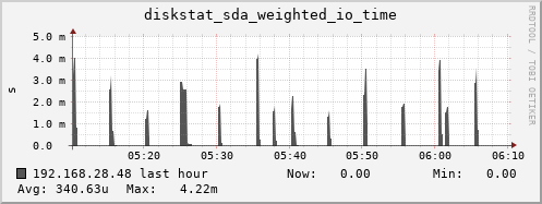 192.168.28.48 diskstat_sda_weighted_io_time