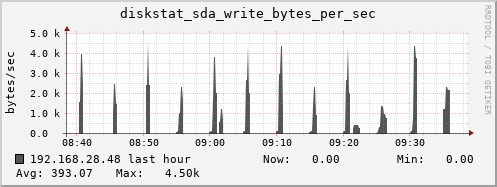 192.168.28.48 diskstat_sda_write_bytes_per_sec