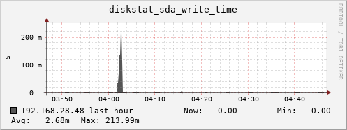 192.168.28.48 diskstat_sda_write_time