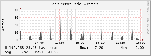 192.168.28.48 diskstat_sda_writes