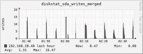 192.168.28.48 diskstat_sda_writes_merged