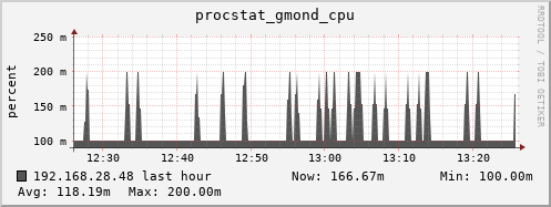 192.168.28.48 procstat_gmond_cpu