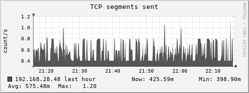 192.168.28.48 tcp_outsegs