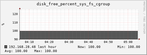 192.168.28.48 disk_free_percent_sys_fs_cgroup