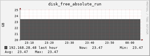 192.168.28.48 disk_free_absolute_run