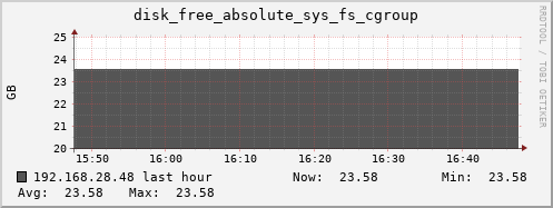 192.168.28.48 disk_free_absolute_sys_fs_cgroup