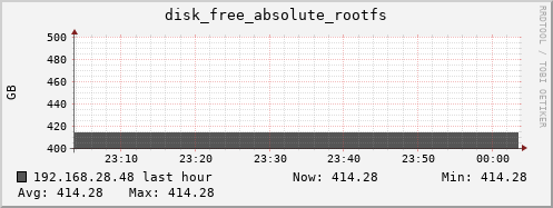 192.168.28.48 disk_free_absolute_rootfs