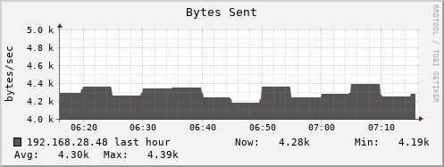 192.168.28.48 bytes_out