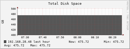 192.168.28.48 disk_total