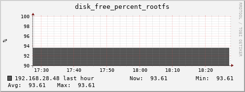 192.168.28.48 disk_free_percent_rootfs