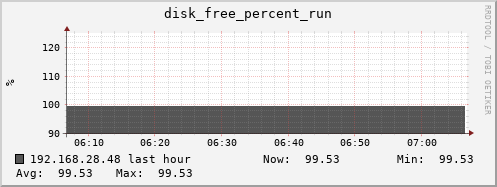 192.168.28.48 disk_free_percent_run