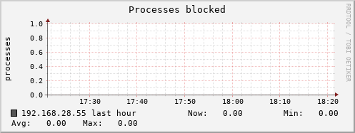192.168.28.55 procs_blocked