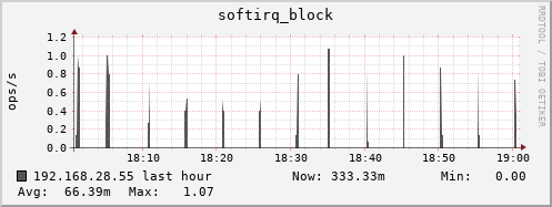 192.168.28.55 softirq_block