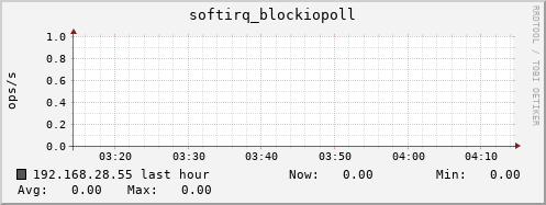 192.168.28.55 softirq_blockiopoll