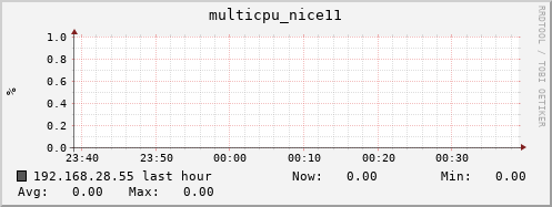 192.168.28.55 multicpu_nice11