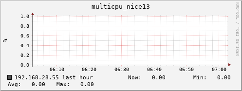 192.168.28.55 multicpu_nice13