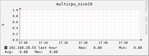 192.168.28.55 multicpu_nice19