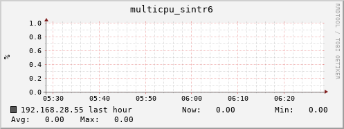 192.168.28.55 multicpu_sintr6