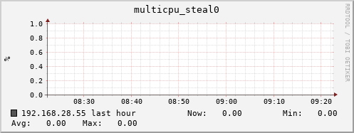 192.168.28.55 multicpu_steal0