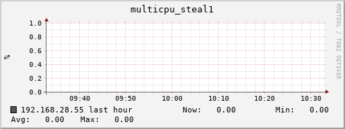 192.168.28.55 multicpu_steal1