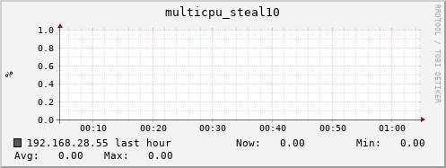 192.168.28.55 multicpu_steal10