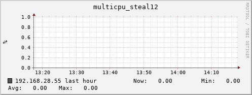 192.168.28.55 multicpu_steal12