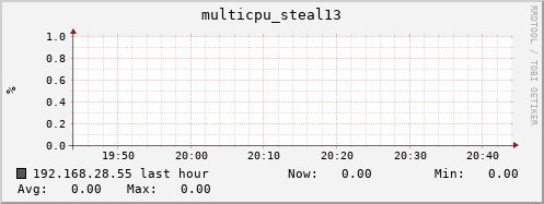 192.168.28.55 multicpu_steal13