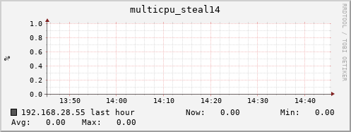 192.168.28.55 multicpu_steal14