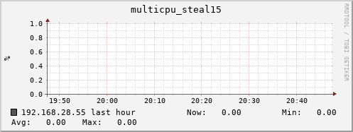 192.168.28.55 multicpu_steal15