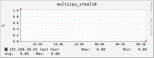 192.168.28.55 multicpu_steal18