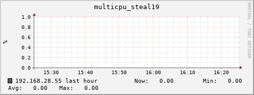 192.168.28.55 multicpu_steal19