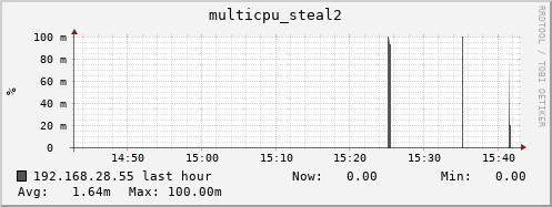 192.168.28.55 multicpu_steal2
